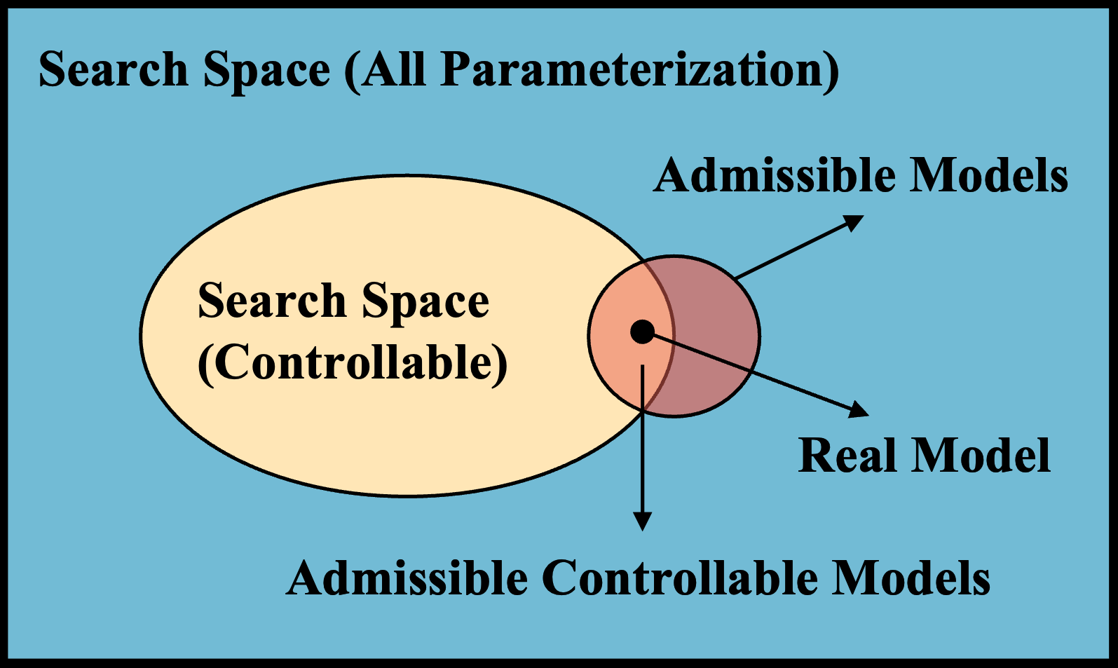 Learning Koopman Representations with Controllability Guarantees thumbnail