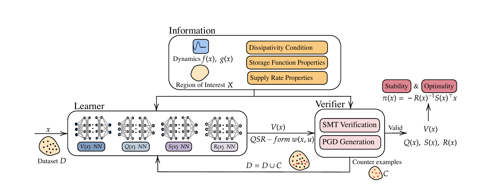 Designing neural controllers with optimality and stability guarantees by learning input-output dissipativity thumbnail