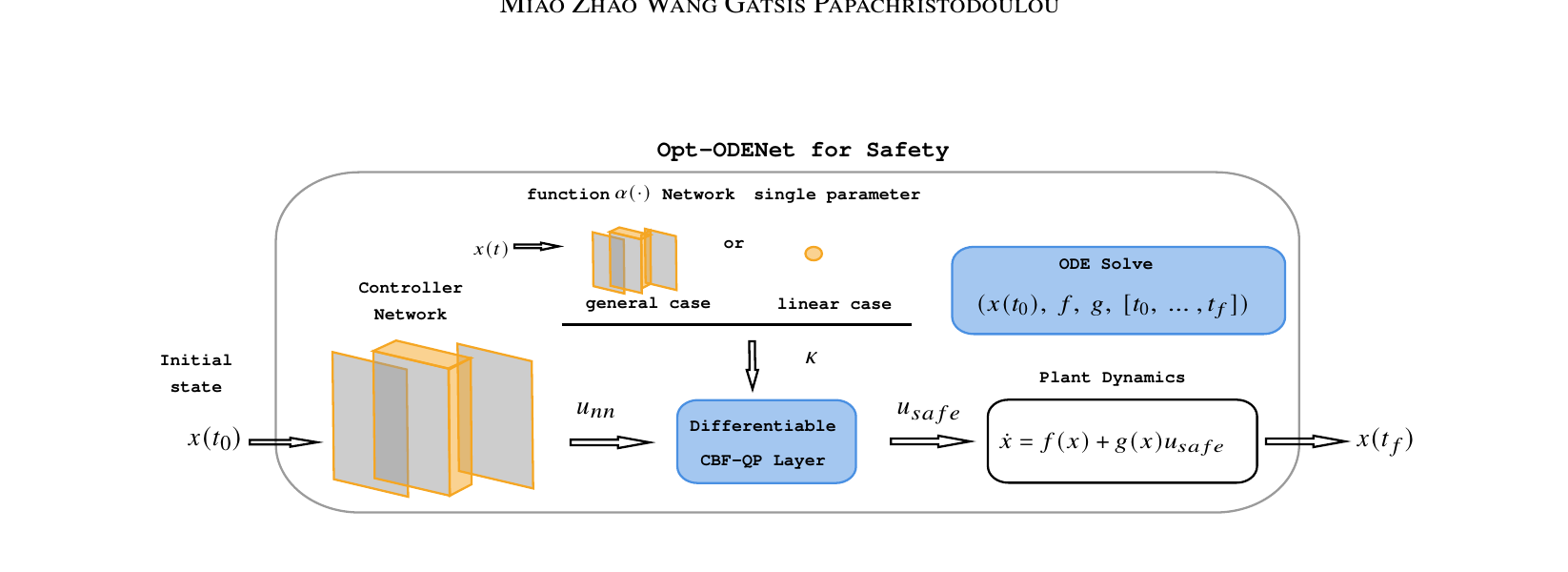 Opt-ODENet: Neural ODE controller design with differentiable optimization layers for safety and stability thumbnail