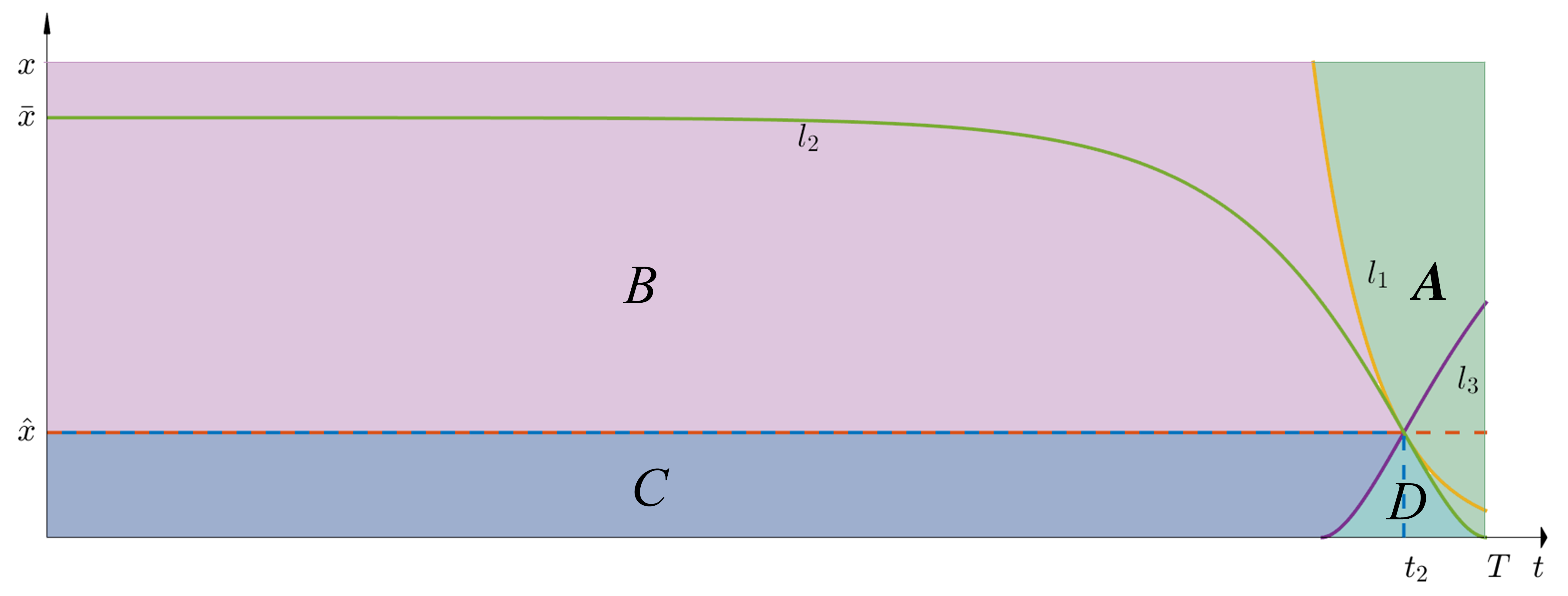 Optimal control of a growth/consumption model thumbnail