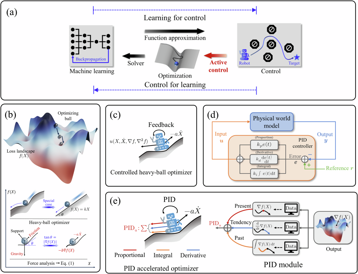 Control-Informed Machine Learning visual