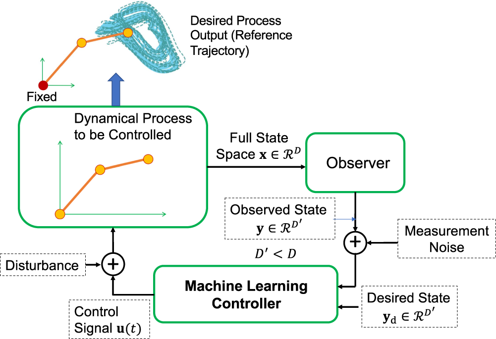 Learning-Based Control visual